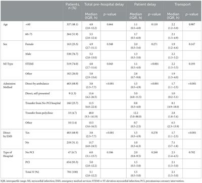 Pre-hospital delays among patients with acute coronary syndrome in the Russian Federation: a multicentre prospective observational cohort study (the AMIR Study)